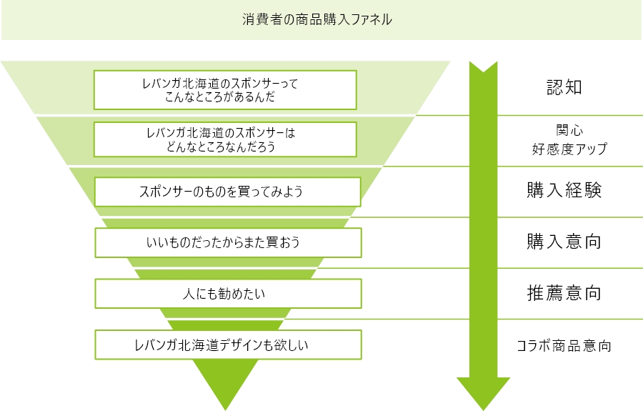 消費者の商品購入ファネル