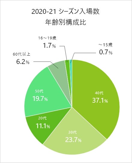 入場数年齢別構成比