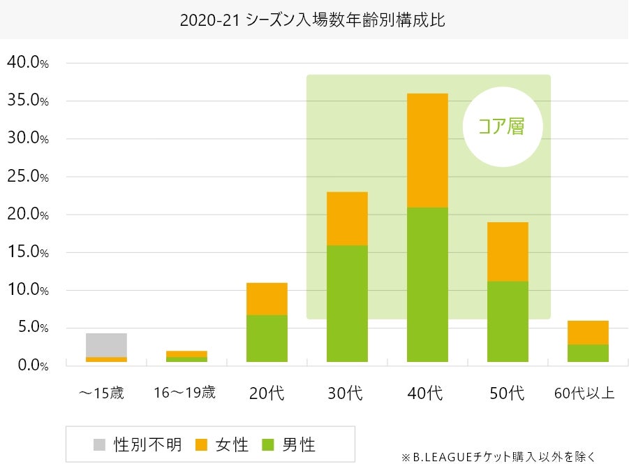 入場年齢別構成比